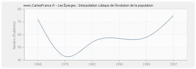 Les Éparges : Interpolation cubique de l'évolution de la population